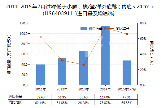 2011-2015年7月過踝低于小腿，橡/塑/革外底靴（內底＜24cm）(HS64039111)進口量及增速統(tǒng)計